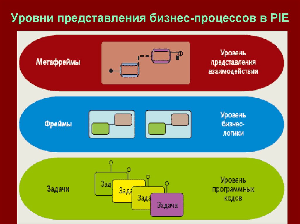 Представление взаимодействия. Представление бизнес процесса. Уровни бизнеса. Сколько уровней бизнес-процессов. Логическая и в бизнес процессах.