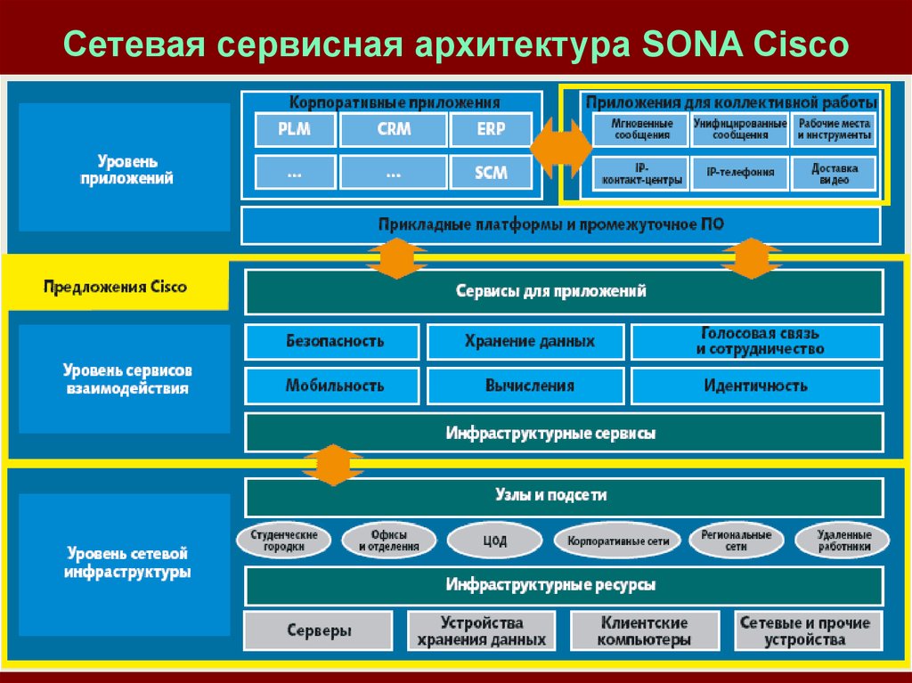 Что такое сервисно ориентированная архитектура