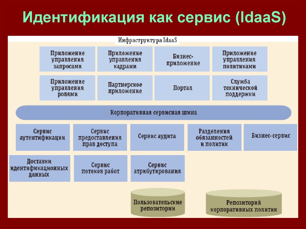 Виды сервиса. Типы сервисных архитектур. Как идентифицировать простой производства.