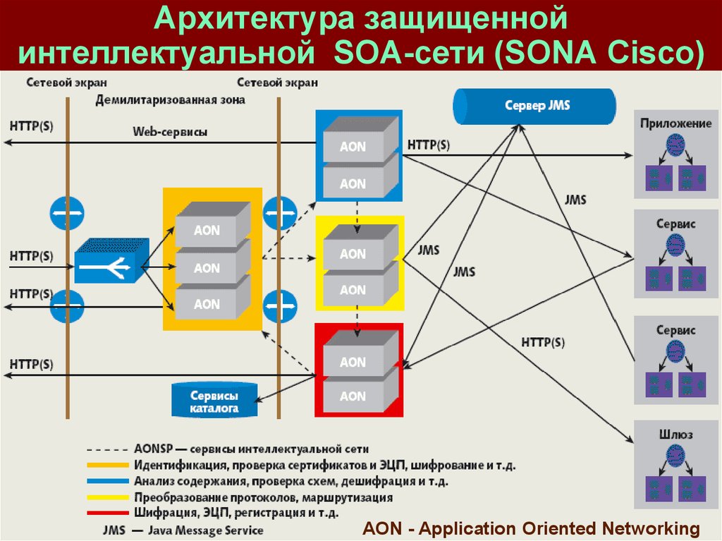 Архитектура защищенной интеллектуальной SOA-сети (SONA Cisco)