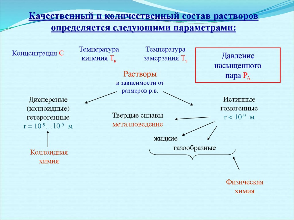 Качественный состав вещества. Количественные характеристики растворов. Количественная характеристика состава растворов. Качественная характеристика растворов. Количественное описание растворов.