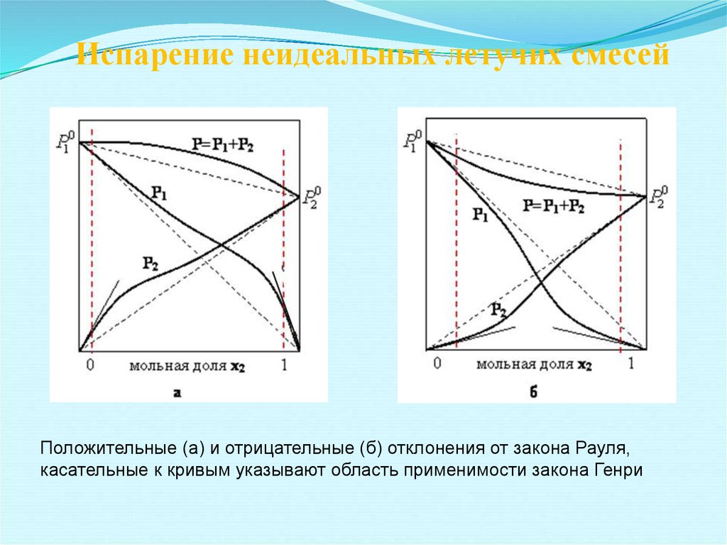 Отклонение закона. Положительное отклонение от закона Рауля. Положительные и отрицательные отклонения от закона Рауля. Положительное отклонение от закона Генри. Положительные и отрицательные отклонения от закона Генри..