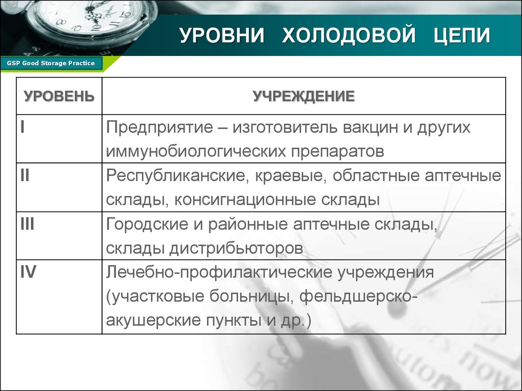 Какой уровень холодовой цепи. Холодовая цепь. Понятие холодовой цепи. Холодовая цепь уровни. Уровни холодовой цепи хранения.