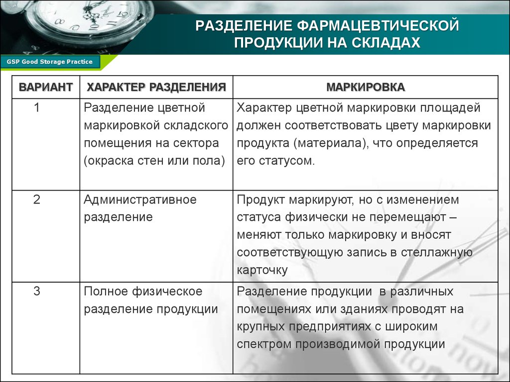 Практика хранения. Надлежащая практика хранения задачи. Продукты Разделение. GSP надлежащая практика обслуживания и хранения. GSP good Storage Practice.