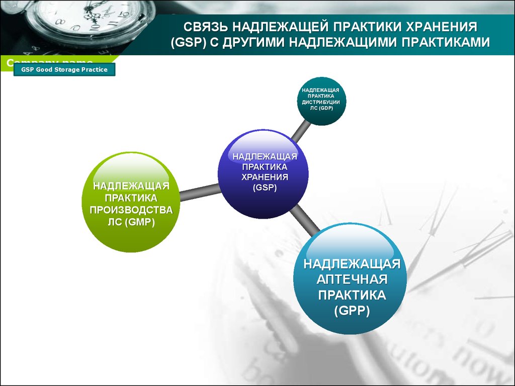 Связь с практикой. Надлежащая практика хранения (good Storage Practice-GSP).. GSP это надлежащая практика. Связь надлежащей практики хранения с другими. Надлежащая практика хранения презентация.