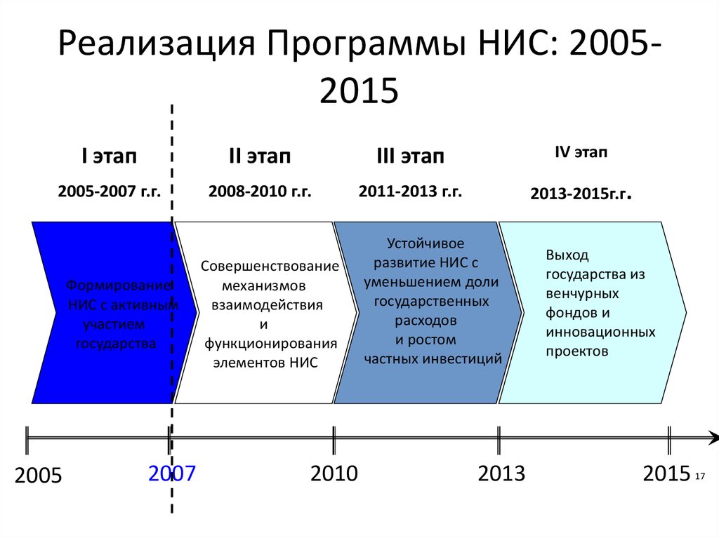 Реализация Программы НИС: 2005-2015