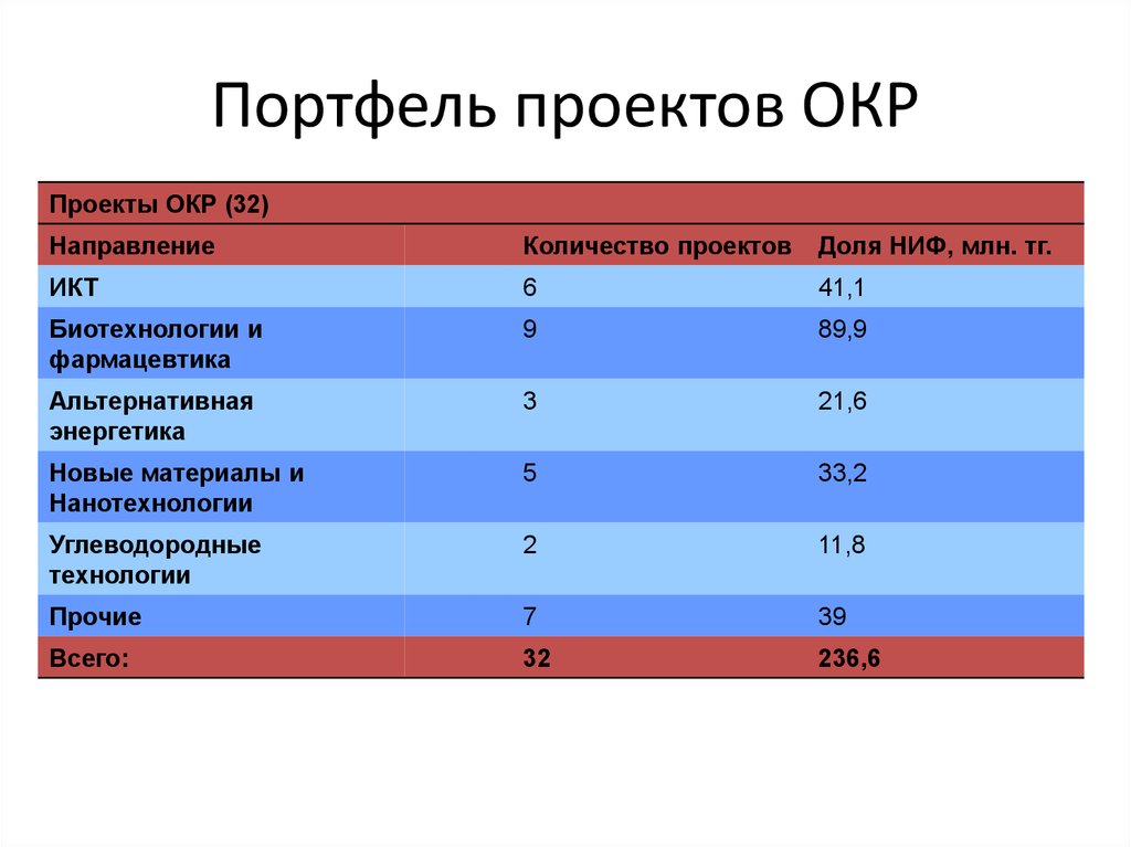 Самолет портфель проектов