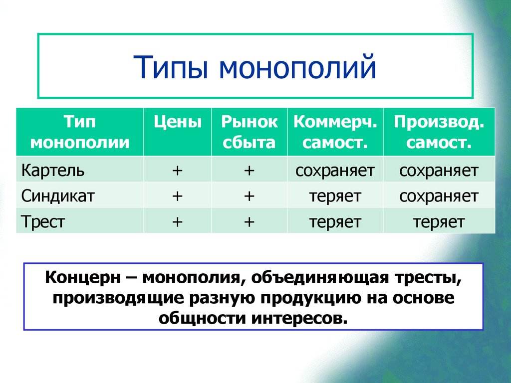 Реестр монополий. Типы монополий. Картель Синдикат. Монополия Трест Синдикат Картель. Виды монополий Картель.