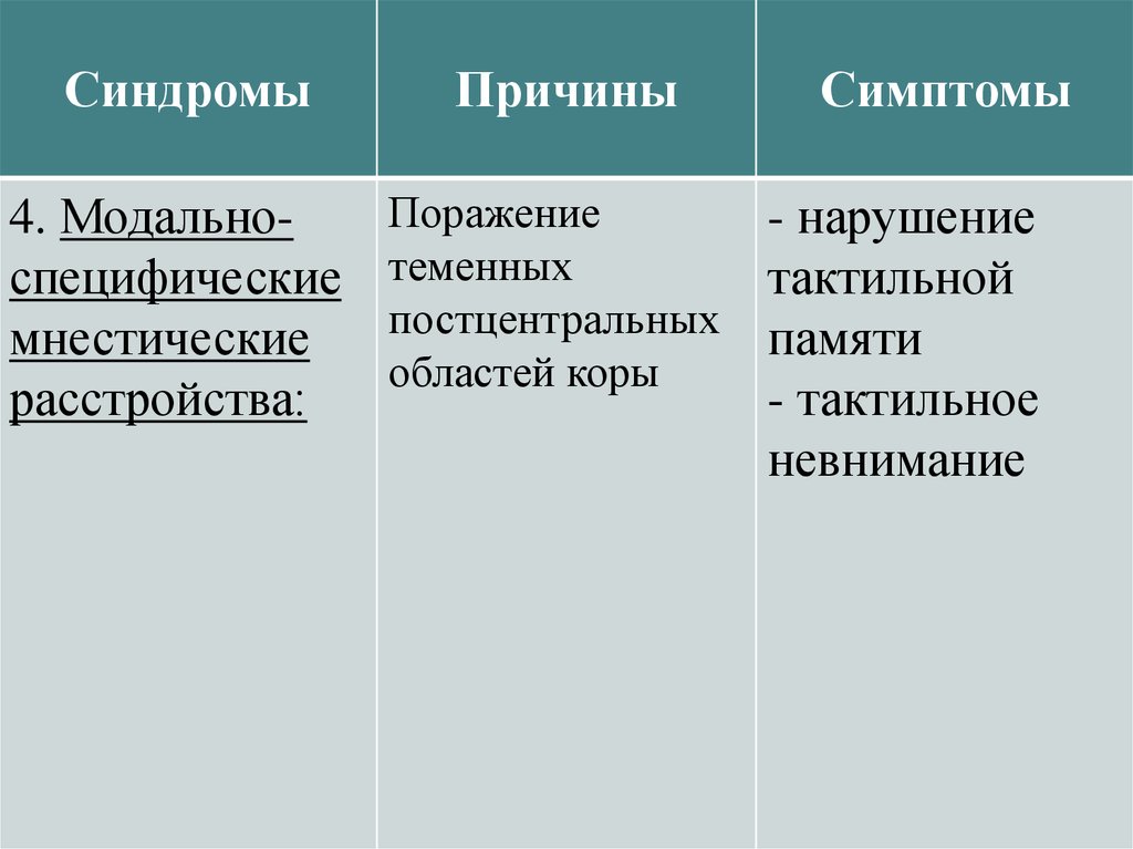 Модально специфические нарушения. Синдромы мнестических расстройств. Модально- специфические нарушения симптомы. Модально-специфические нарушения памяти. Модально специфические и модально неспецифические нарушения.