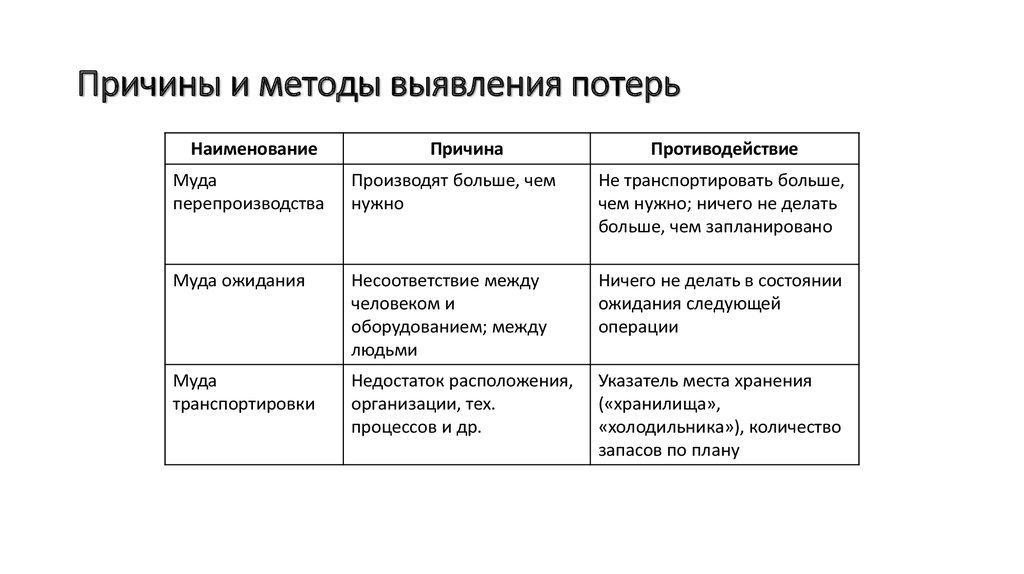 Метод причина. Методы выявления потерь. Способы выявления потерь на производстве. Причины потерь. Методы выявления причины.