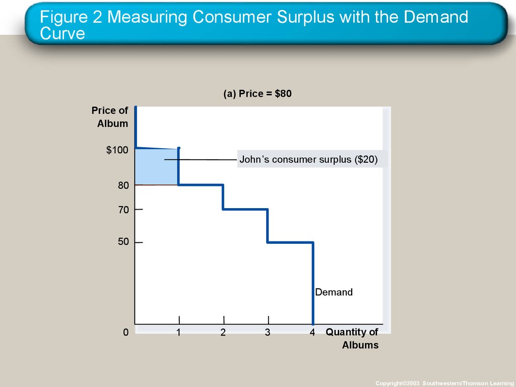 Figure 2 Measuring Consumer Surplus with the Demand Curve