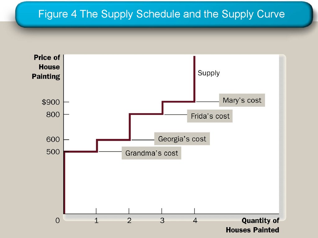 Figure 4 The Supply Schedule and the Supply Curve