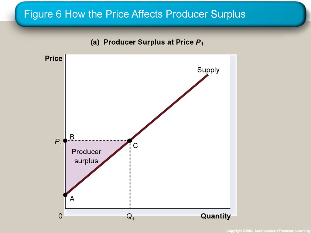 Producer Surplus. Supplier Surplus. Producer Surplus decrease. Producer Surplus example.