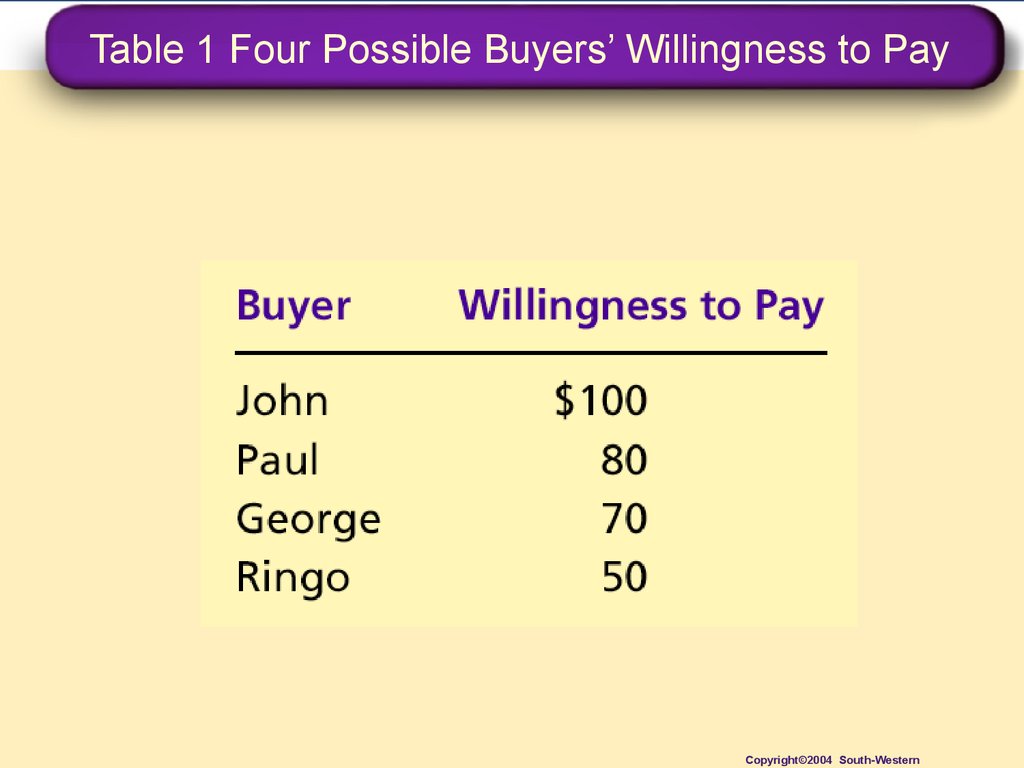 Table 1 Four Possible Buyers’ Willingness to Pay