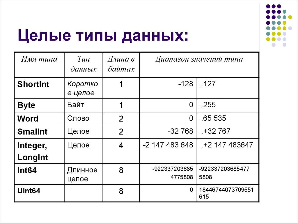 Виды целое. Целочисленные типы данных Pascal. Целочисленный Тип данных в Паскале. Целый Тип данных в Паскаль. • Целые типы данных используются для представления целых чисел.