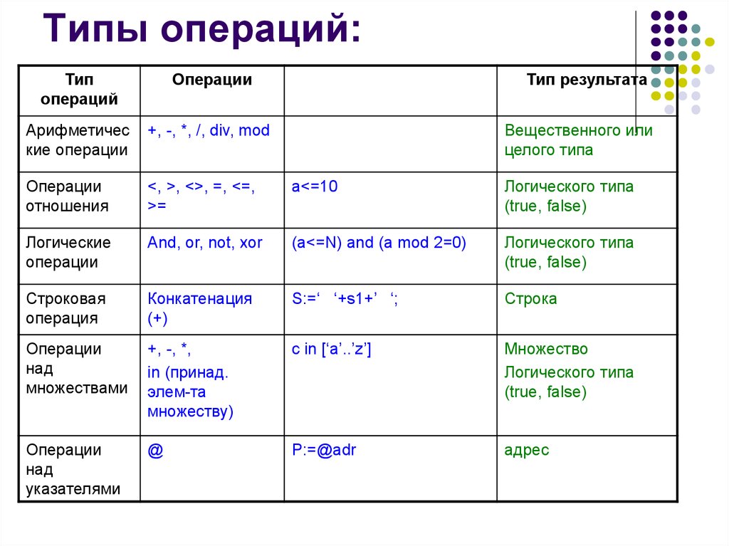 Выберите вид операции