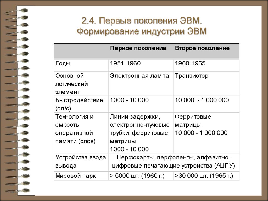 Реферат: ИТМ и ВТ. Машины 1 и 2 поколений