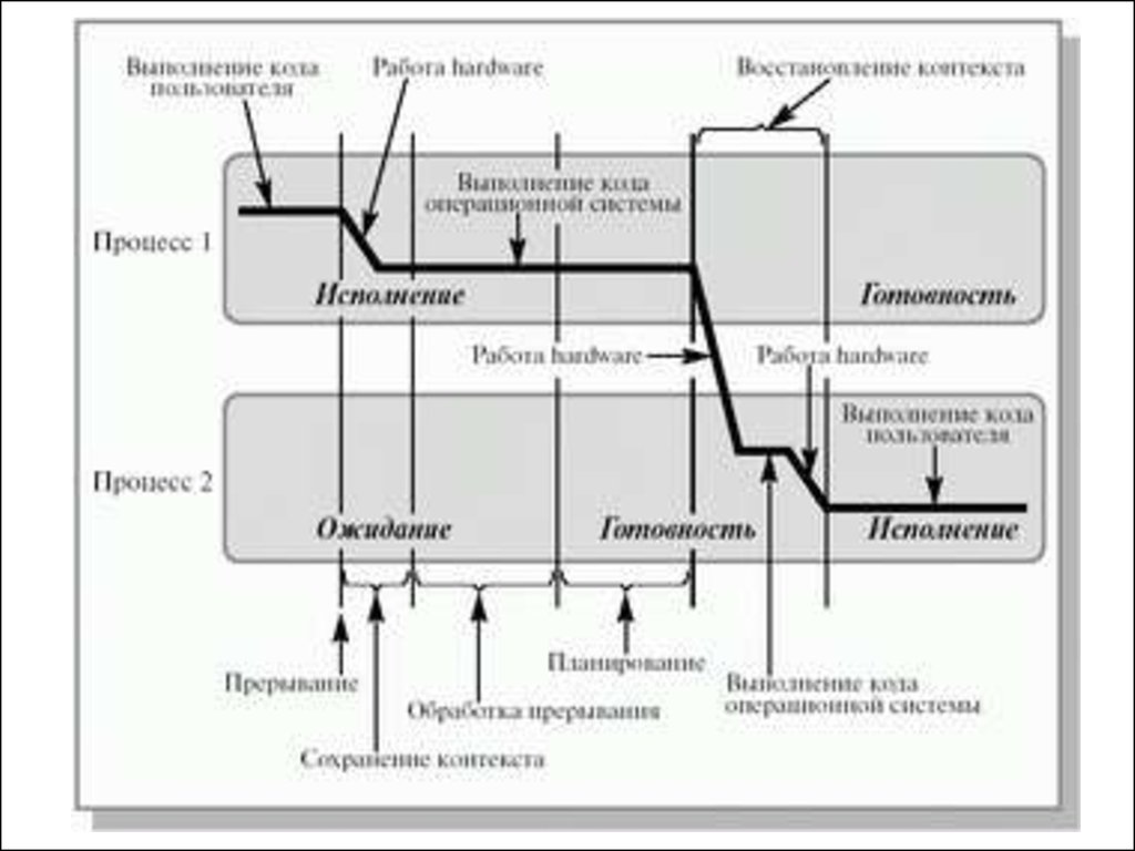 Процессов на рисунке 2. Переключение контекста процесса. Средства переключения процессов. Операции над процессами контекст процесса переключение контекста. Переключение процессов в ОС.