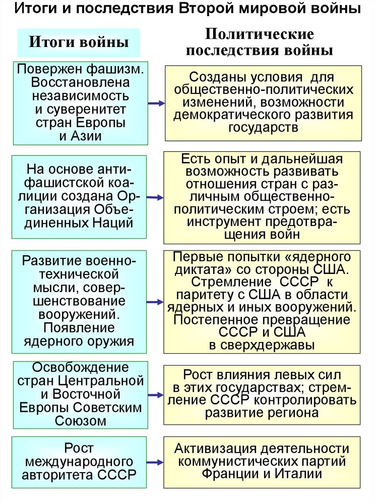 Схема второй мировой войны