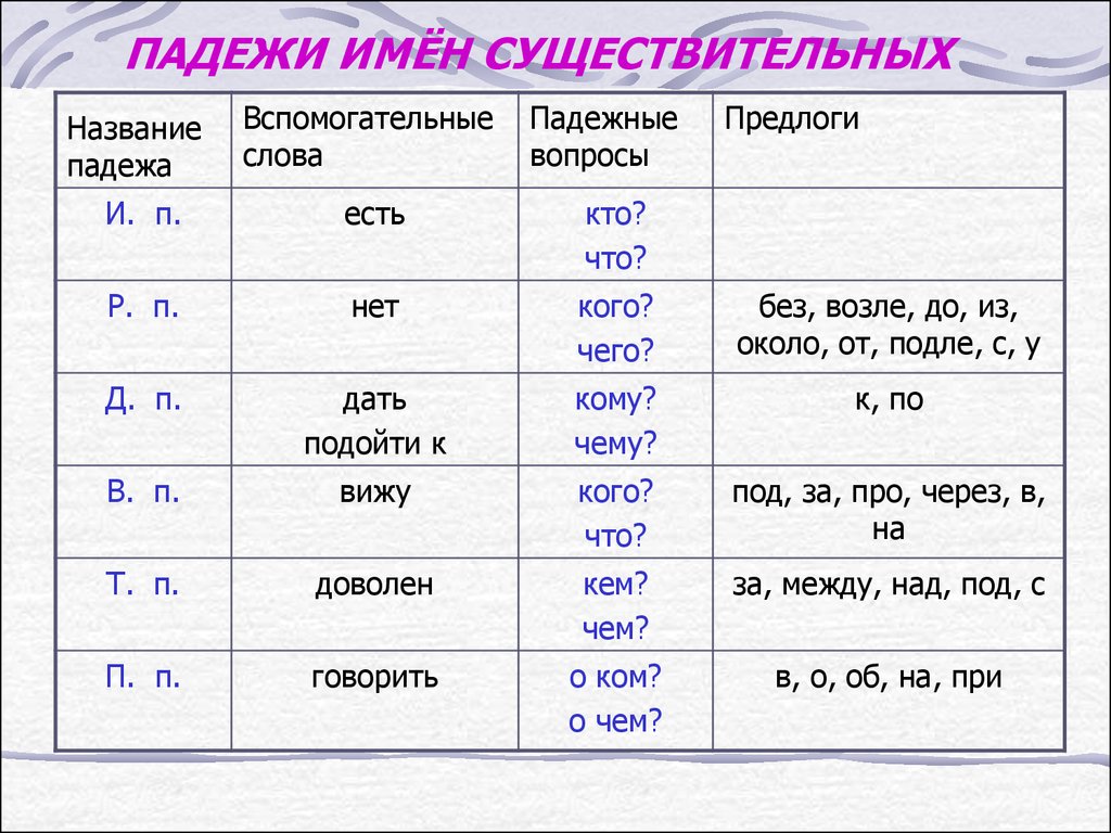 Ухо какой падеж. Падежи имени существительного таблица. Падежи имен существительных таблица. Падежи русский язык 4 класс падежи имен существительных. Определи падеж имён существительных правило.