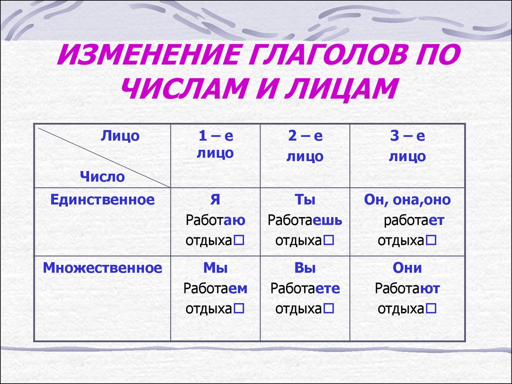 Изменение глаголов по временам. Таблица глаголов по русскому языку 3 класс. Изменение глаголов по временам и числам 4 класс. Изменение глаголов по лицам. Изменение глаголов по лицам и числам.