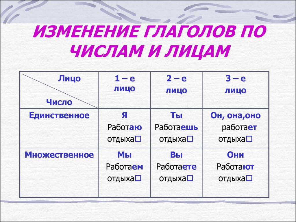 Настоящая форма глаголов. Таблица глаголов по русскому языку 3 класс. Лицо глаголов 3 класс таблица памятка. Изменение глаголов по лицам и числам 4 класс таблица памятка. Изменение глаголов по временам и числам 4 класс.