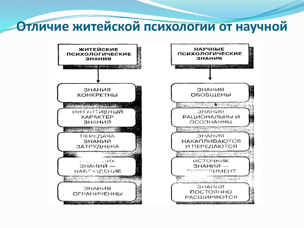 Психологическое отличие. В чем различие житейской и научной психологии. Отличие житейской психологии от научной психологии. Различия житейской и научной психологии таблица. Соотношение житейской и научной психологии таблица.