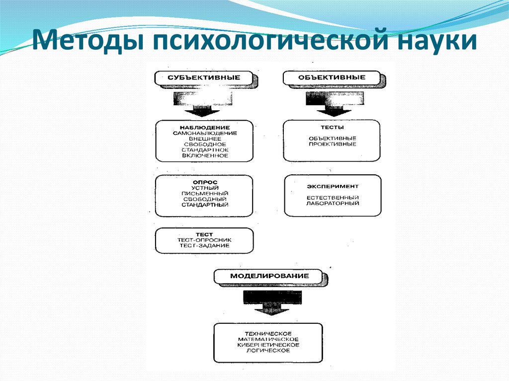 Способы психологии. Классификации методов психологии Маклаков. Субъективные и объективные методы исследования в психологии. Методы психологической науки. Методы научной психологии.