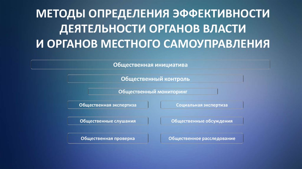 Государственная власть и общественное самоуправление. Эффективность деятельности органов государственной власти. Деятельность органов МСУ. Эффективность работы государственного органа. Методы деятельности органов местного самоуправления.