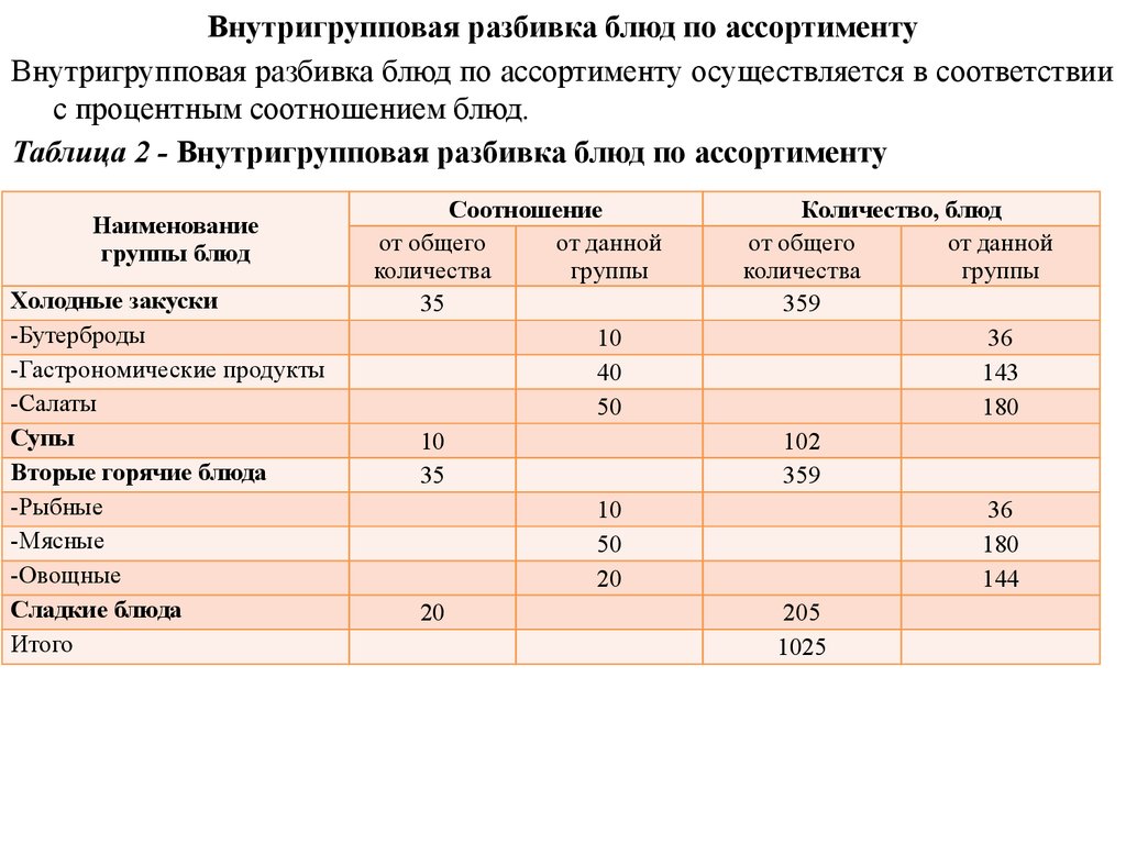 Необходимое количество видов. Коэффициент потребления блюд таблица. Таблица разбивка блюд по ассортименту. Таблица процентного соотношения блюд. Разбивк аблюд по ассортимент.