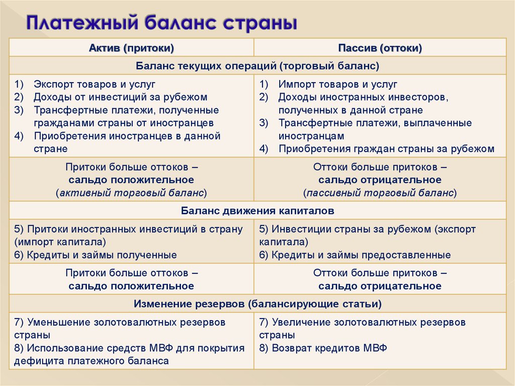 Платежный баланс россии презентация