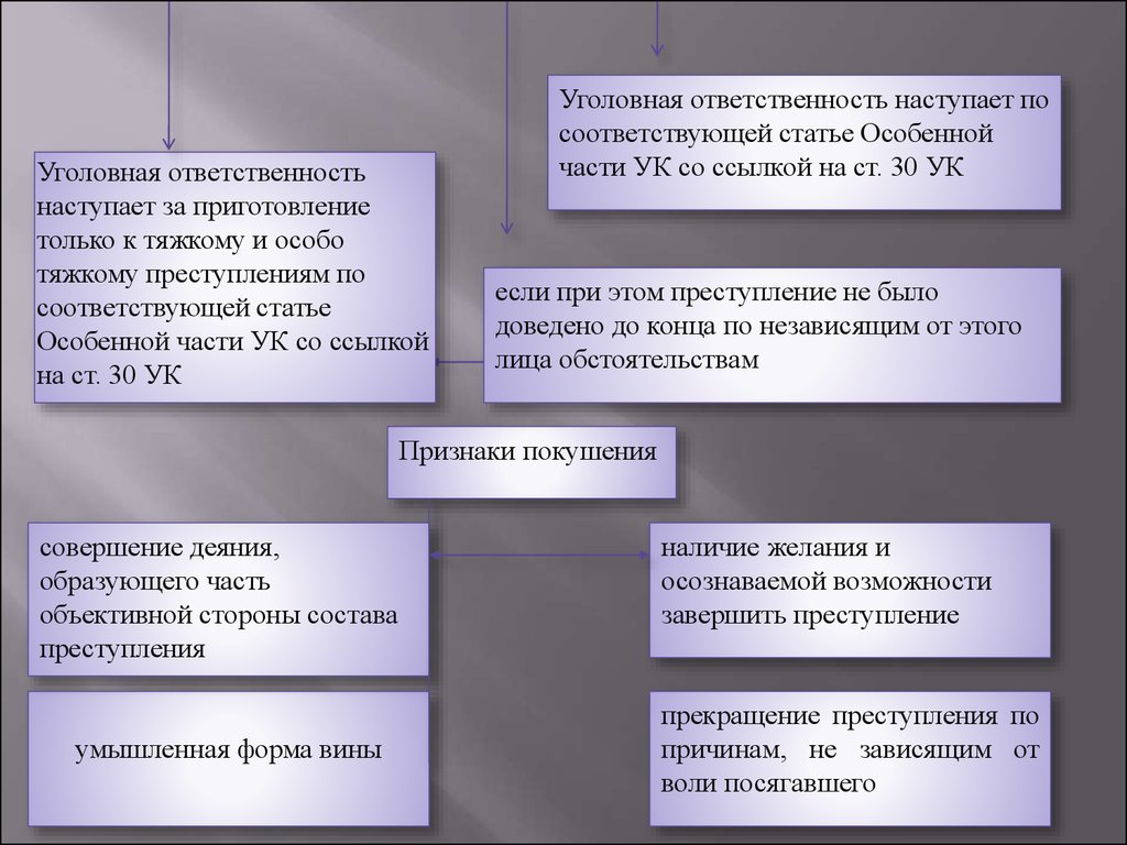 Стадии совершения преступлений презентация