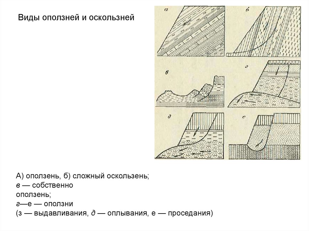 Оползни характеристика. Классификация оползней по Саваренскому. Классификация оползней схема. Асеквентные оползни это. Фронтальный Тип оползня.