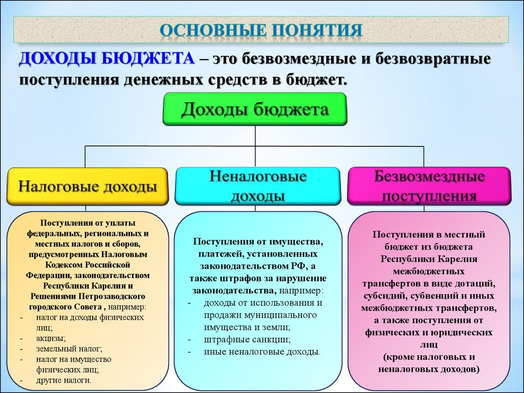 Местный бюджет это. Понятие и виды доходов бюджетов.. Доходы бюджета. Доходы налогового бюджета понятие. Федеральный региональный и местный бюджет.