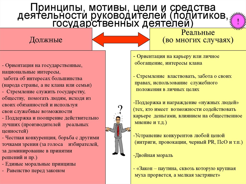 Принцип мотивации деятельности