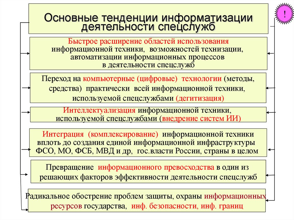 Схема перечень основных направлений информатизации архивной деятельности