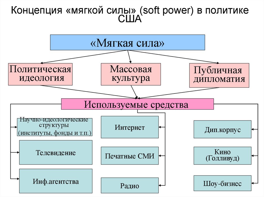 Мягкая сила. Информационное противоборство. Информационное противоборство в современном мире. Цели информационного противоборства. Концепция мягкой силы.