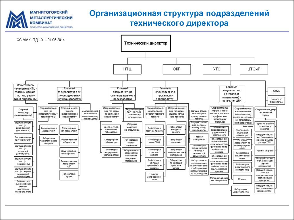 Структурные подразделения москвы