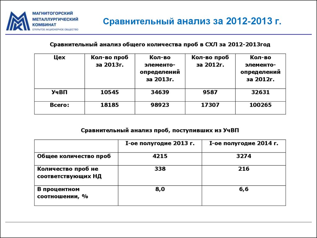 2012 исследования