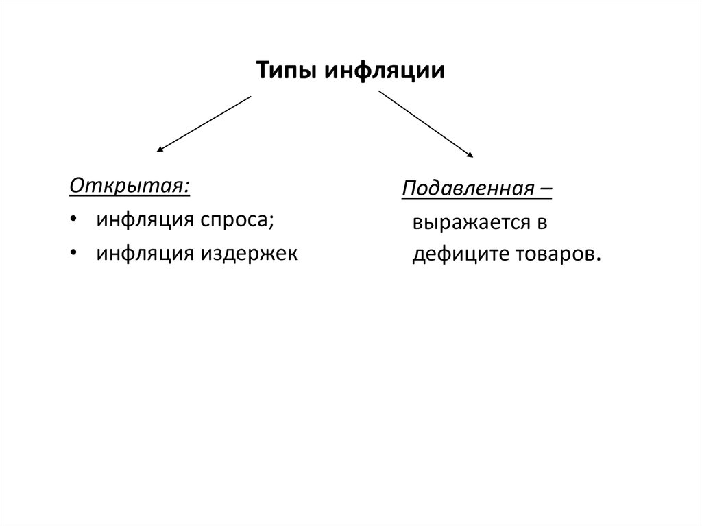 Типы инфляции