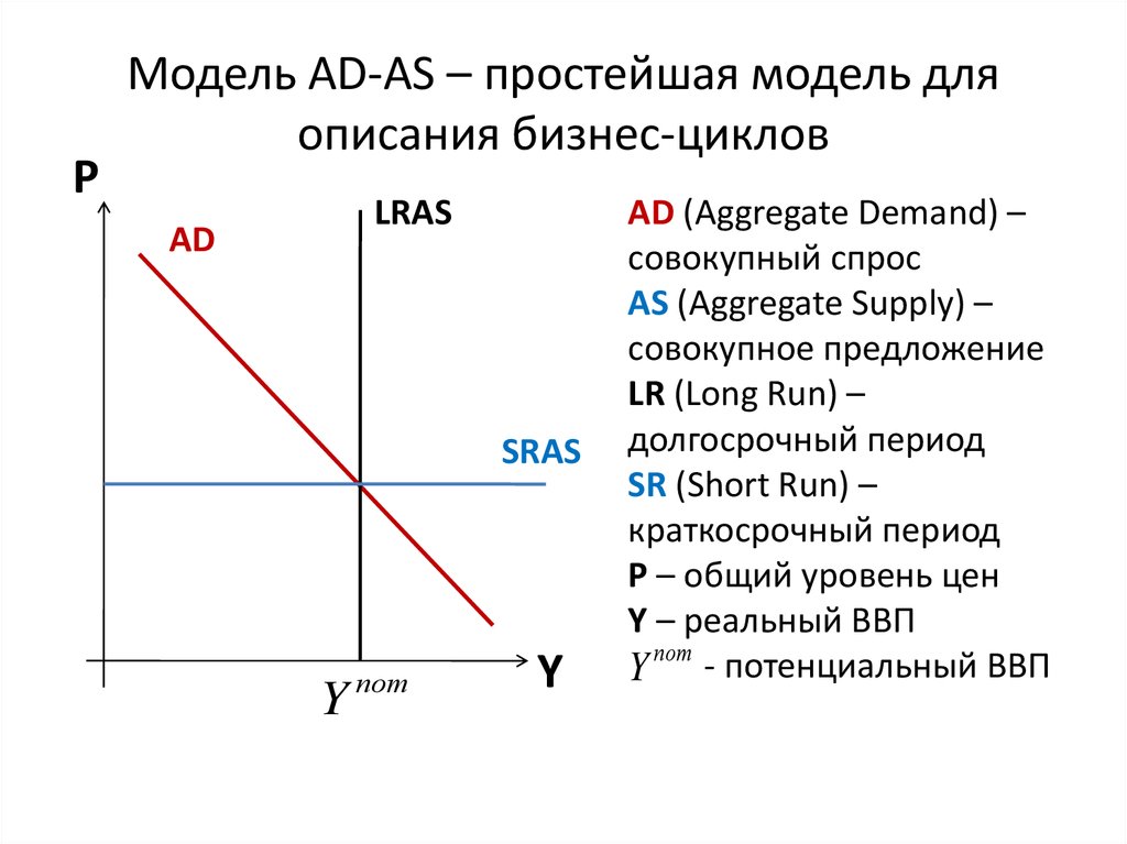 Модель AD-AS – простейшая модель для описания бизнес-циклов