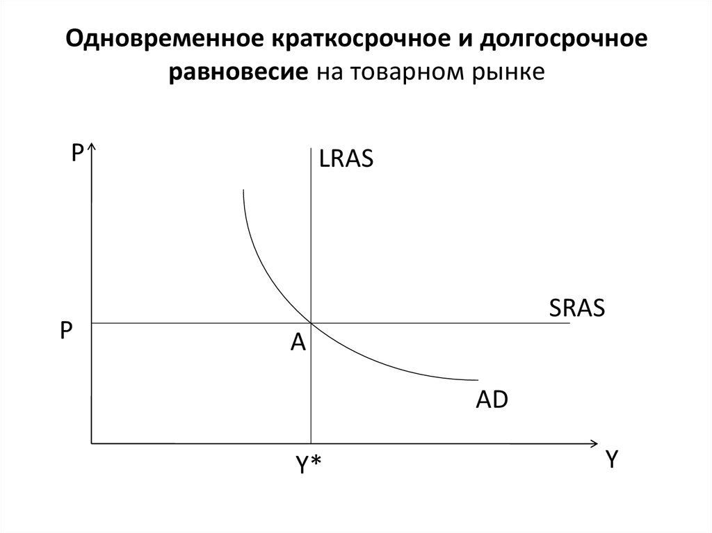 Изменение макроэкономического равновесия показанное на рисунке может быть следствием