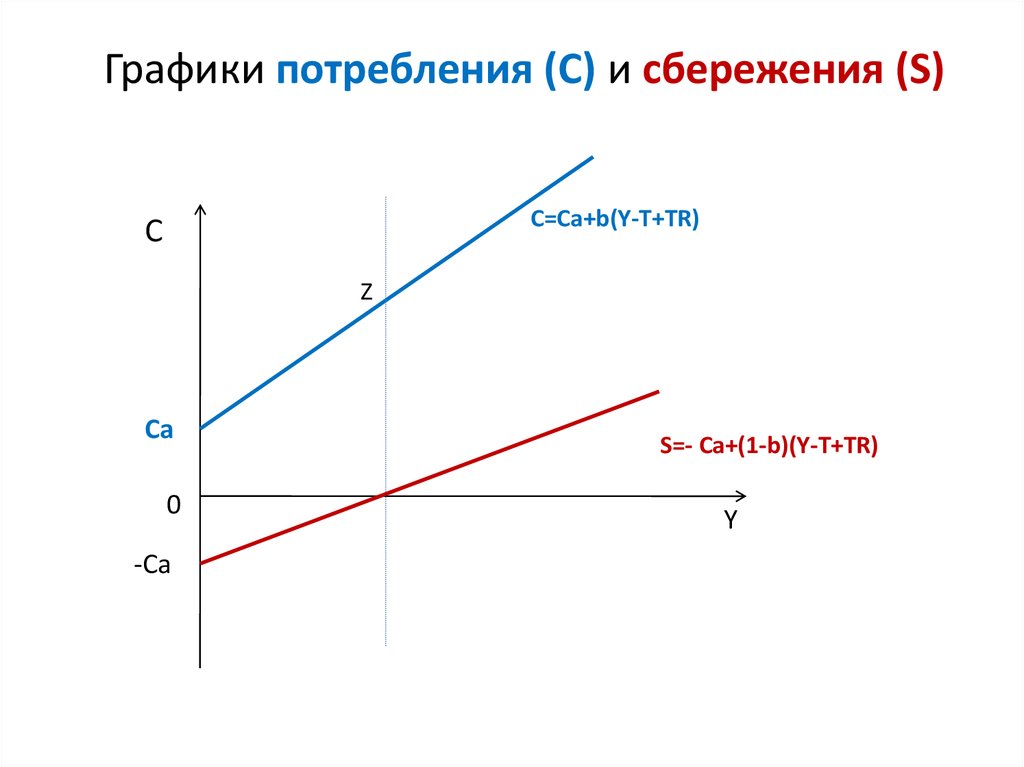 Графики потребления (С) и сбережения (S)