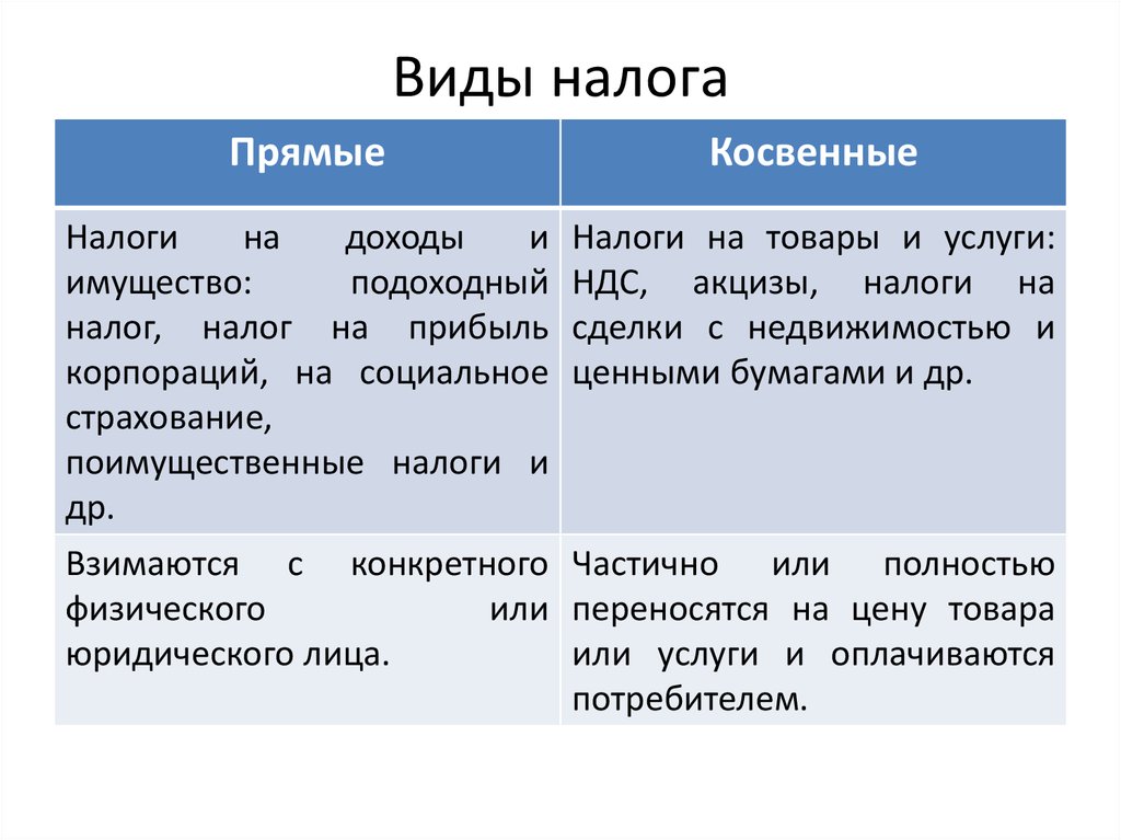 Примеры налогов. Прямые и косвенные налоги примеры таблица. Косвенный и прямой налог кратко. Прямые и косвенные налоги таблица. Косвенные налоги и прямые налоги примеры.