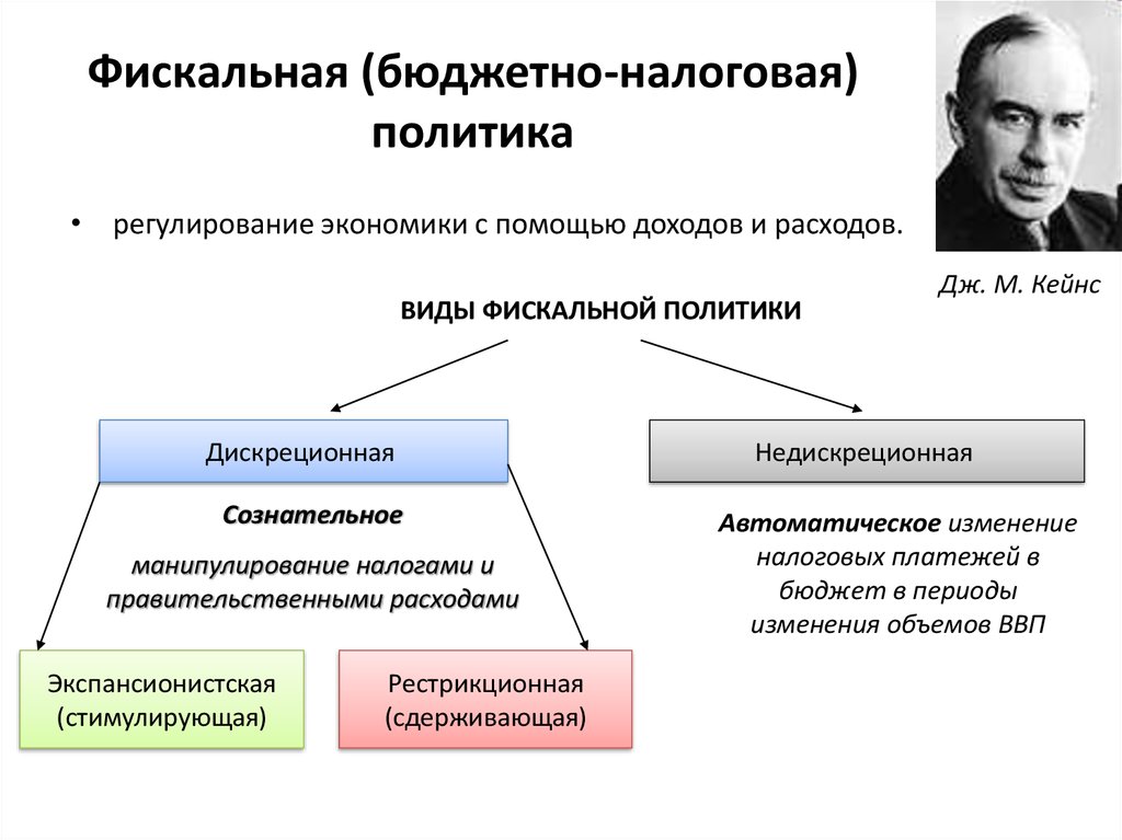 Политика 2 понятия. Типы бюджетно-налоговой политики государства. Объектом регулирования бюджетно-налоговой политики. Схема бюджетно налоговая политика. Рестрикционная фискальная политика.