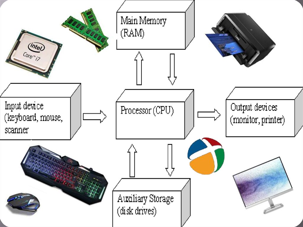 Processor devices. Процессор сканера. Процессоры принтеры. Зарезервирована Оперативная память андроид. Auxiliary Storage.