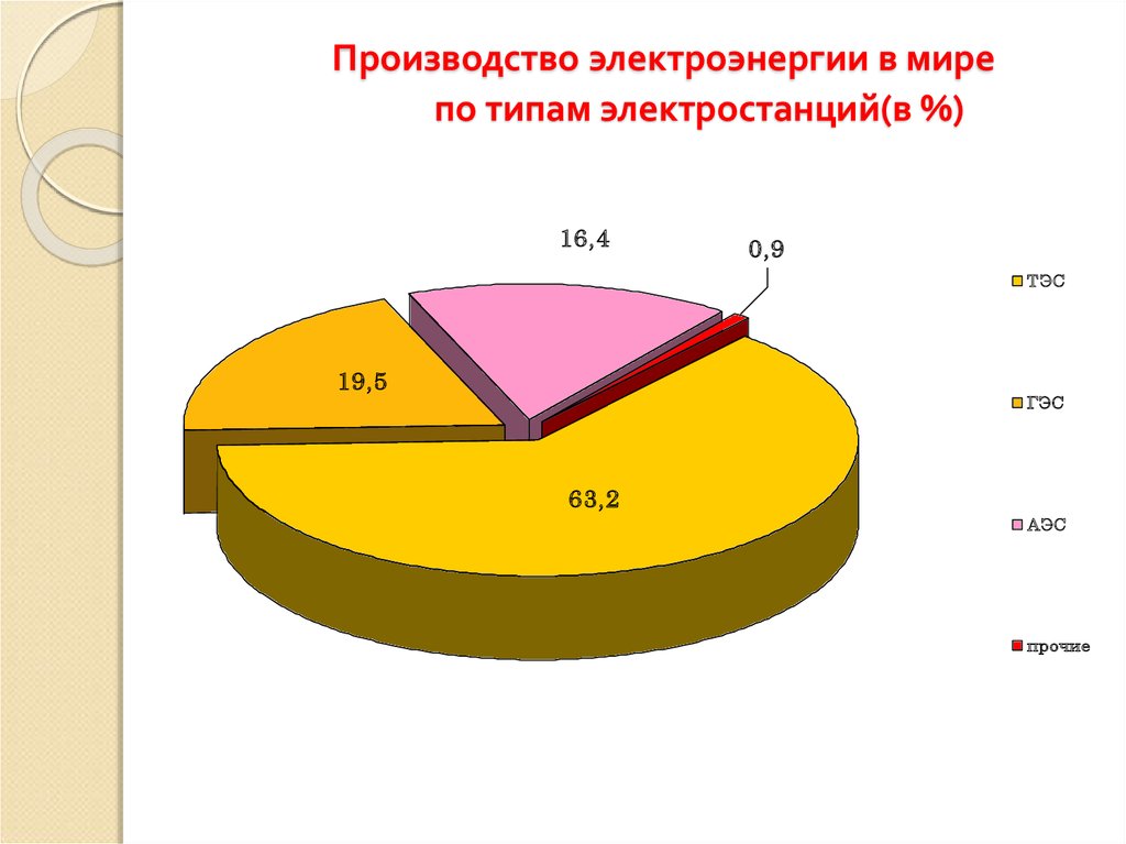 Производство энергии в россии. Диаграмма с видами электростанций.