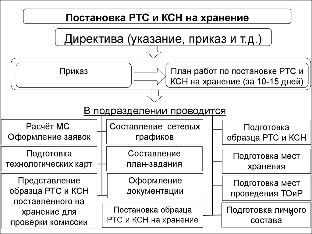 Организация эксплуатации радиотехнических систем и комплексов специального  назначения. Основные положения - презентация онлайн