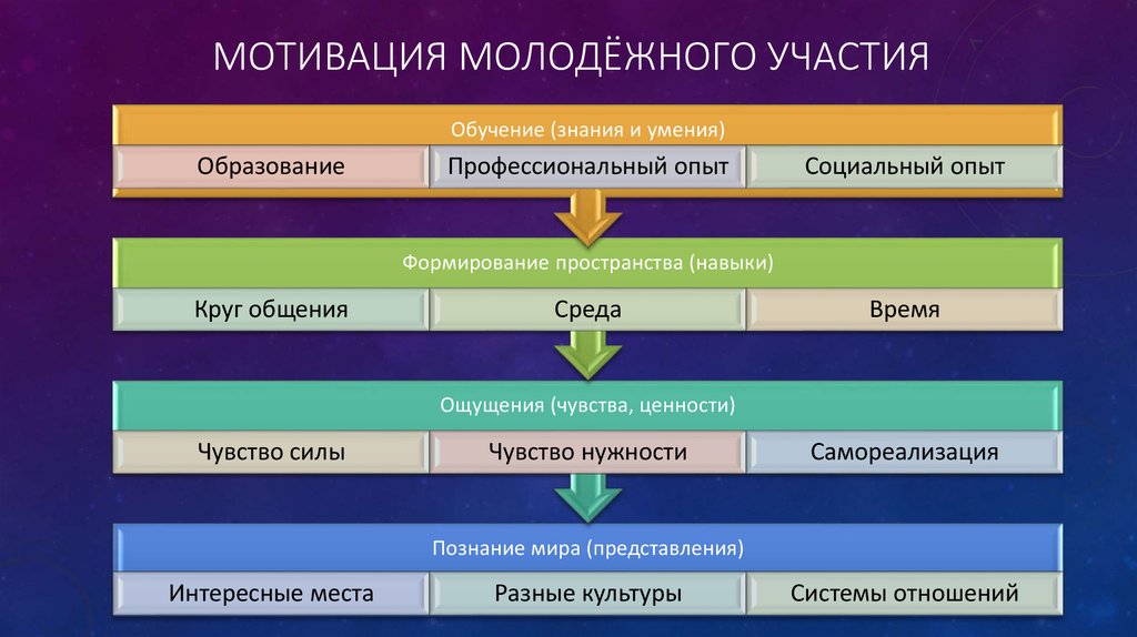 Социальные знания и умения. Мотивационная среда организации. Структура мотивационной среды. Мотивация на среду. Мотивационная среда организации презентация.