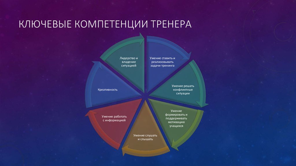 Получение компетенций и навыков. Навыки и компетенции тренера. Компетенции бизнес тренера. Ключевые компетенции тренера. Профессиональные компетенции фитнес тренера.